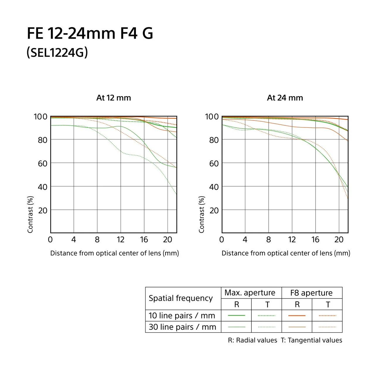 Sony SEL1224G FE 12-24mm F4 G Lens - Image 4